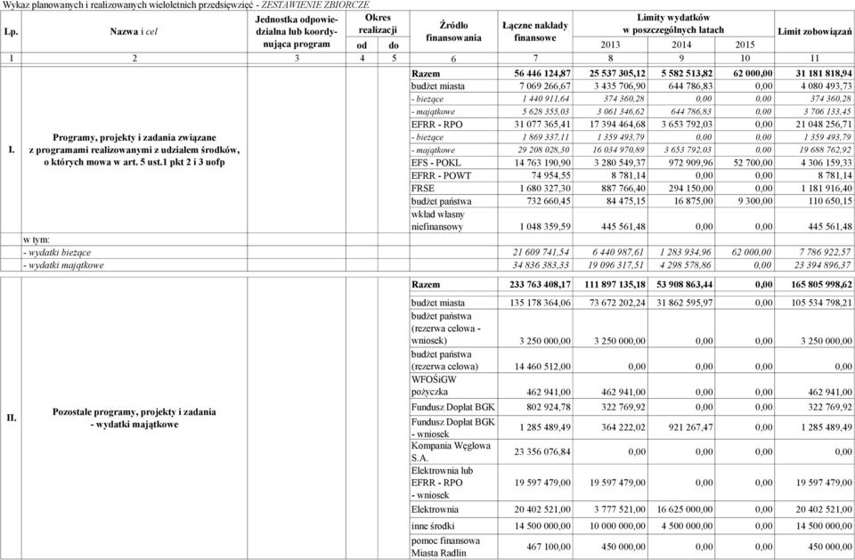 1 pkt 2 i 3 uofp Jednostka odpowiedzialna lub koordynująca program Okres realizacji Razem 56 446 124,87 25 537 305,12 5 582 513,82 62 000,00 31 181 818,94 budżet miasta 7 069 266,67 3 435 706,90 644