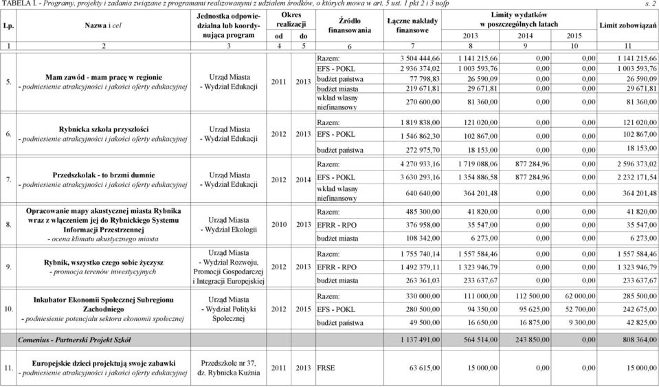 Mam zawód - mam pracę w regionie - podniesienie atrakcyjności i jakości oferty edukacyjnej Jednostka odpowiedzialna lub koordynująca program Urząd Miasta - Wydział Edukacji Okres realizacji 2011 2013