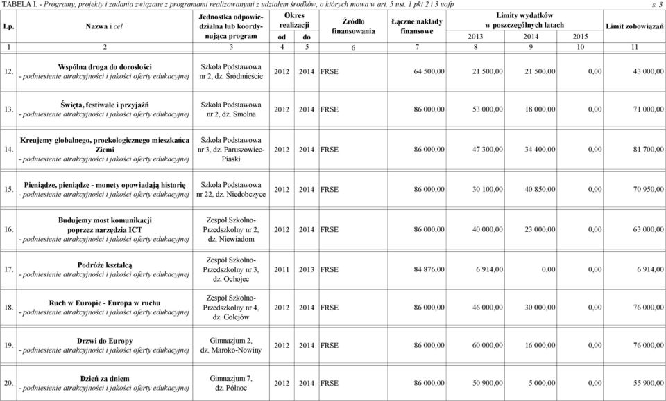 Nazwa i cel finansowania finansowe od do 2013 2014 2015 1 2 3 4 5 6 7 8 9 10 11 Źródło Łączne nakłady Limity wydatków w poszczególnych latach s. 3 Limit zobowiązań 12.