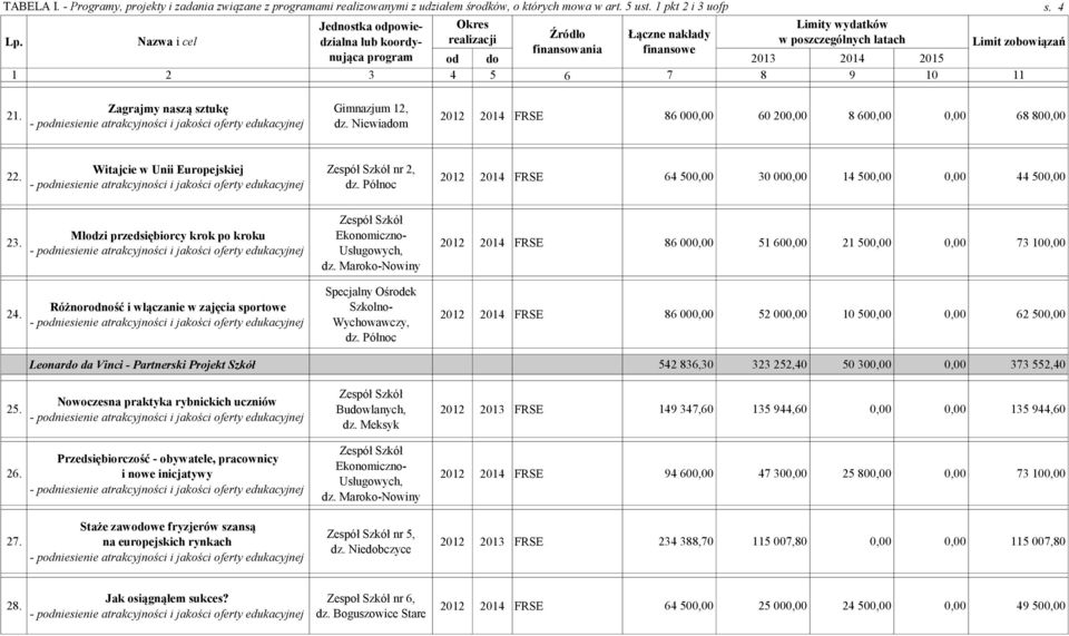 Nazwa i cel finansowania finansowe od do 2013 2014 2015 1 2 3 4 5 6 7 8 9 10 11 Źródło Łączne nakłady Limity wydatków w poszczególnych latach s. 4 Limit zobowiązań 21.