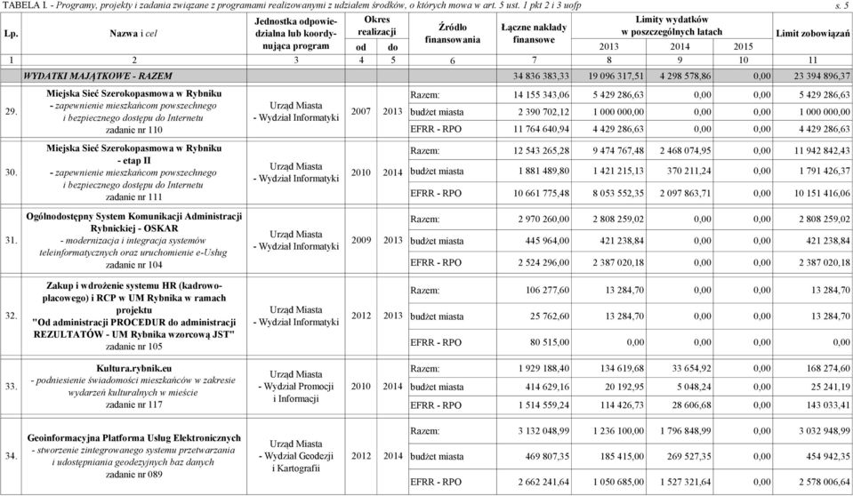 WYDATKI MAJĄTKOWE - RAZEM 34 836 383,33 19 096 317,51 4 298 578,86 0,00 23 394 896,37 Miejska Sieć Szerokopasmowa w Rybniku - zapewnienie mieszkańcom powszechnego i bezpiecznego dostępu do Internetu