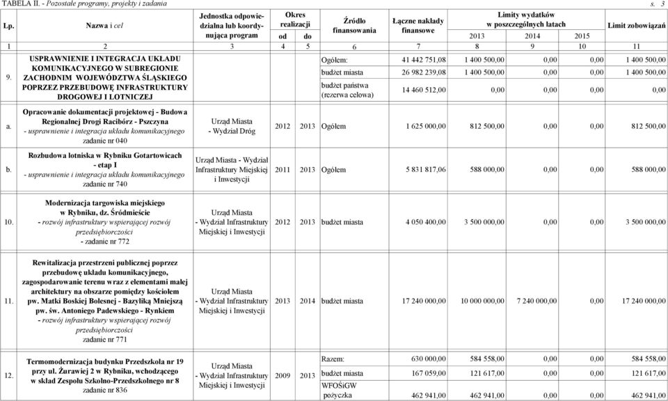 Regionalnej Drogi Racibórz - Pszczyna - usprawnienie i integracja układu komunikacyjnego zadanie nr 040 Rozbudowa lotniska w Rybniku Gotartowicach - etap I - usprawnienie i integracja układu