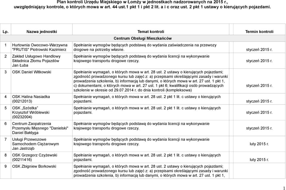 Nazwa jednostki Temat kontroli Termin kontroli 1 Hurtownia Owocowo-Warzywna "FRUTIS" Piotrowski Kazimierz 2 Zakład Usługowo Handlowy Składnica Złomu Pojazdów Jan Łuba Centrum Obsługi Mieszkańców