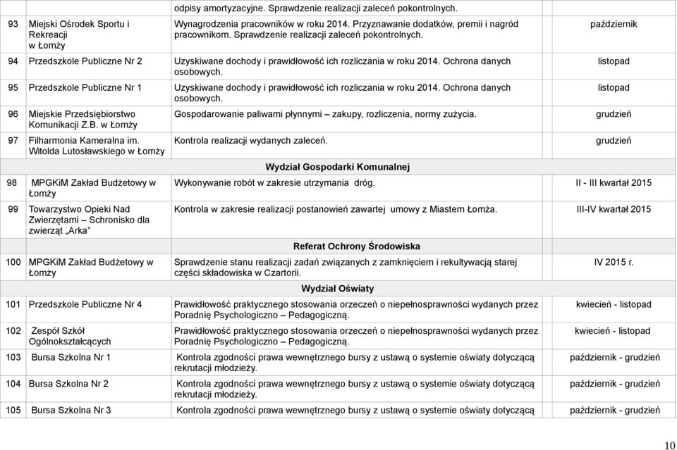 Ochrona danych osobowych. 95 Przedszkole Publiczne Nr 1 Uzyskiwane dochody i prawidłowość ich rozliczania w roku 2014. Ochrona danych osobowych. 96 Miejskie Przedsiębiorstwo Komunikacji Z.B.
