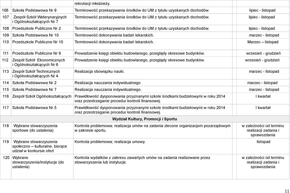 lipiec - listopad 108 Przedszkole Publiczne Nr 2 Terminowość przekazywania środków do UM z tytułu uzyskanych dochodów.