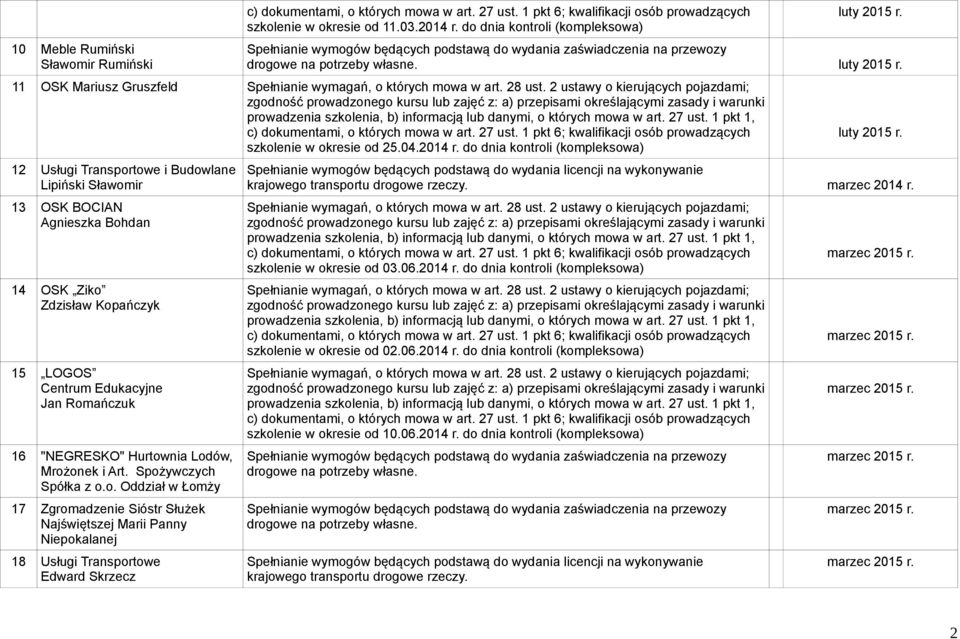do dnia kontroli (kompleksowa) 12 Usługi Transportowe i Budowlane Lipiński Sławomir 13 OSK BOCIAN Agnieszka Bohdan 14 OSK Ziko Zdzisław Kopańczyk 15 LOGOS Centrum Edukacyjne Jan Romańczuk 16