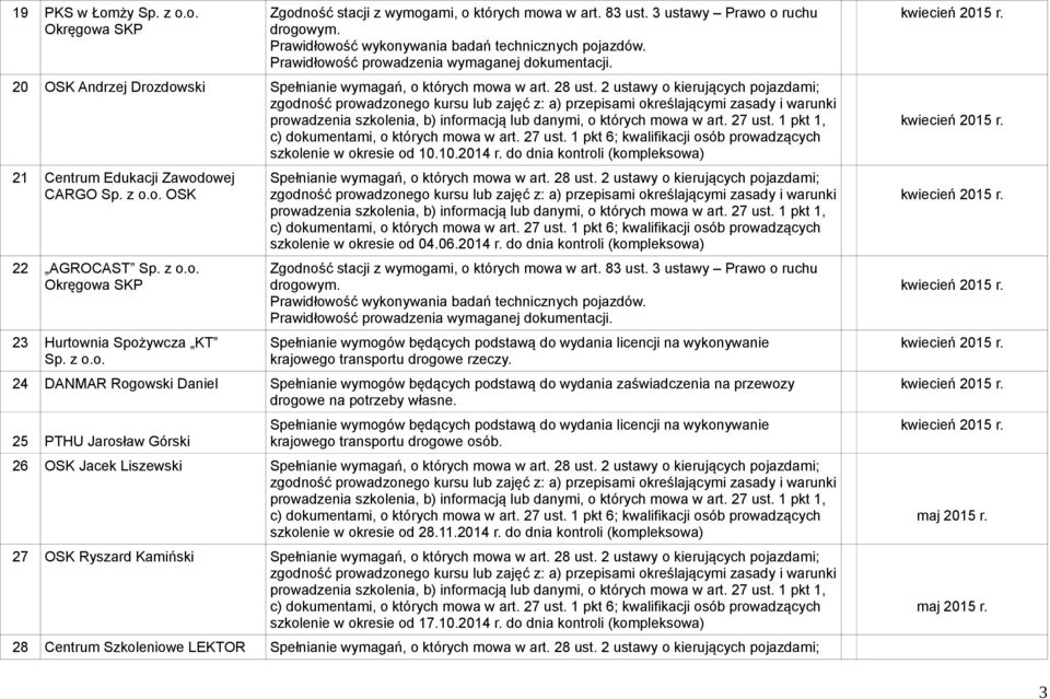 24 DANMAR Rogowski Daniel Spełnianie wymogów będących podstawą do wydania zaświadczenia na przewozy drogowe na potrzeby własne. 25 PTHU Jarosław Górski krajowego transportu drogowe osób.