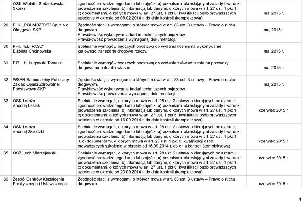 maj 2015 r. 32 WSPR Samodzielny Publiczny Zakład Opieki Zdrowotnej 33 OSK Łomża Andrzej Lesiak 34 OSK Łomża Andrzej Skrodzki szkolenie w okresie od 16.09.2014 r.