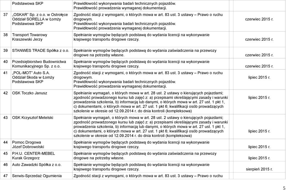 42 OSK Toczko Janusz szkolenie w okresie od 12.09.2014 r. do dnia kontroli (kompleksowa) 43 OSK Krzysztof Metelski szkolenie w okresie od 12.09.2014 r. do dnia kontroli (kompleksowa) 44 Pomoc Drogowa Józef Dobrowolski 45 P.
