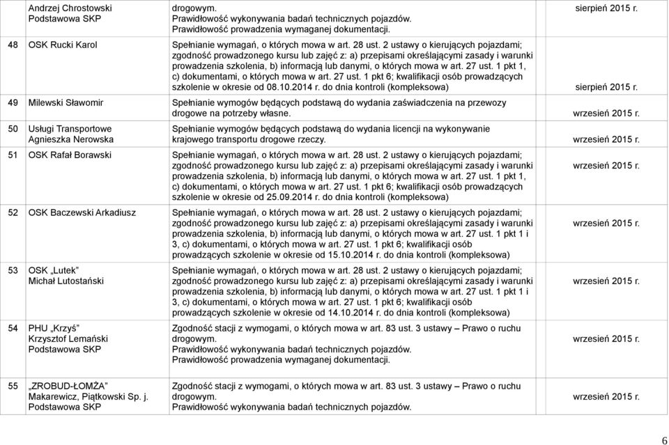 50 Usługi Transportowe Agnieszka Nerowska krajowego transportu drogowe rzeczy. wrzesień 2015 r. 51 OSK Rafał Borawski szkolenie w okresie od 25.09.2014 r.
