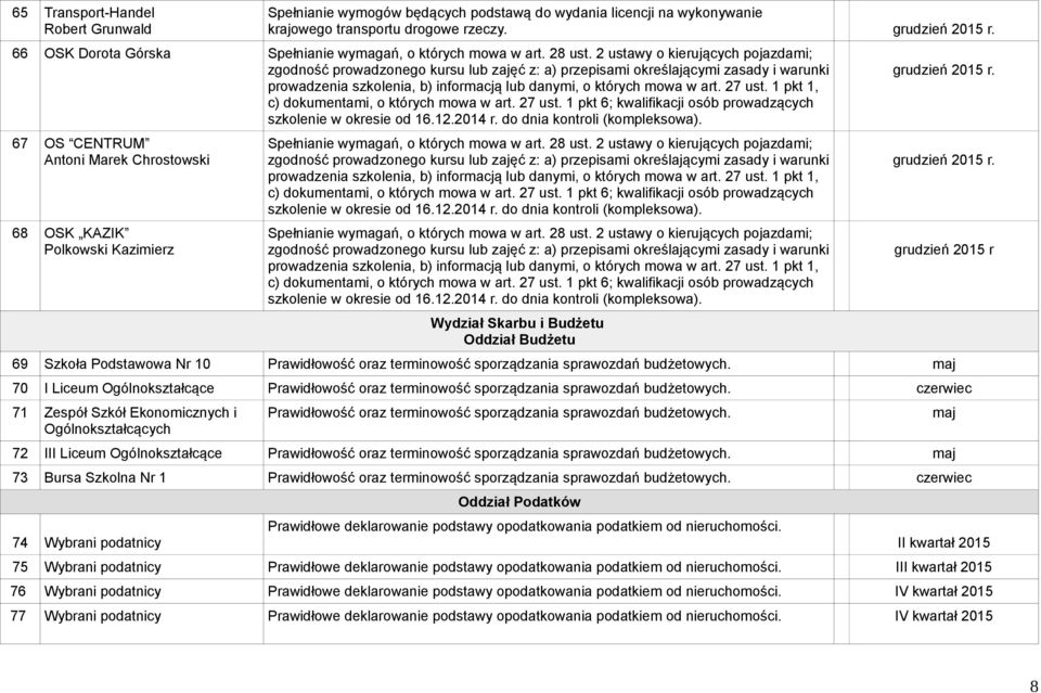 grudzień 2015 r. grudzień 2015 r 69 Szkoła Podstawowa Nr 10 Prawidłowość oraz terminowość sporządzania sprawozdań budżetowych.