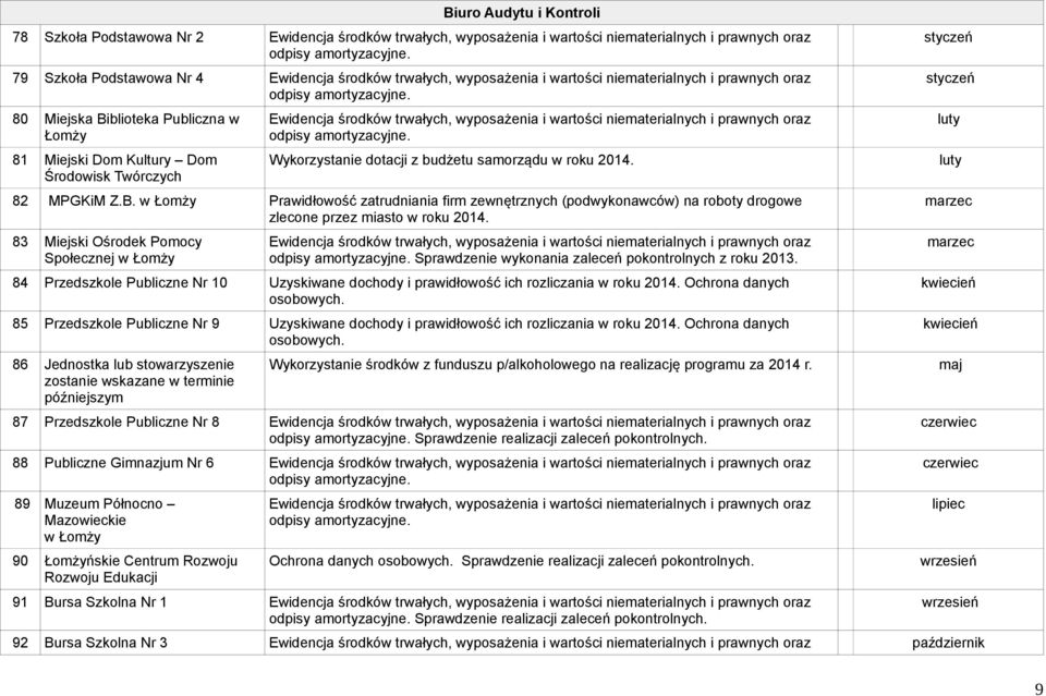 80 Miejska Biblioteka Publiczna w Łomży 81 Miejski Dom Kultury Dom Środowisk Twórczych Ewidencja środków trwałych, wyposażenia i wartości niematerialnych i prawnych oraz odpisy amortyzacyjne.