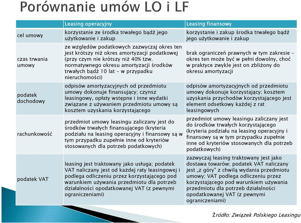 normatywnego okresu amortyzacji środków trwałych bądź 10 lat - w przypadku nieruchomości) odpisów amortyzacyjnych od przedmiotu umowy dokonuje finansujący; czynsz leasingowy, opłaty wstępne i inne