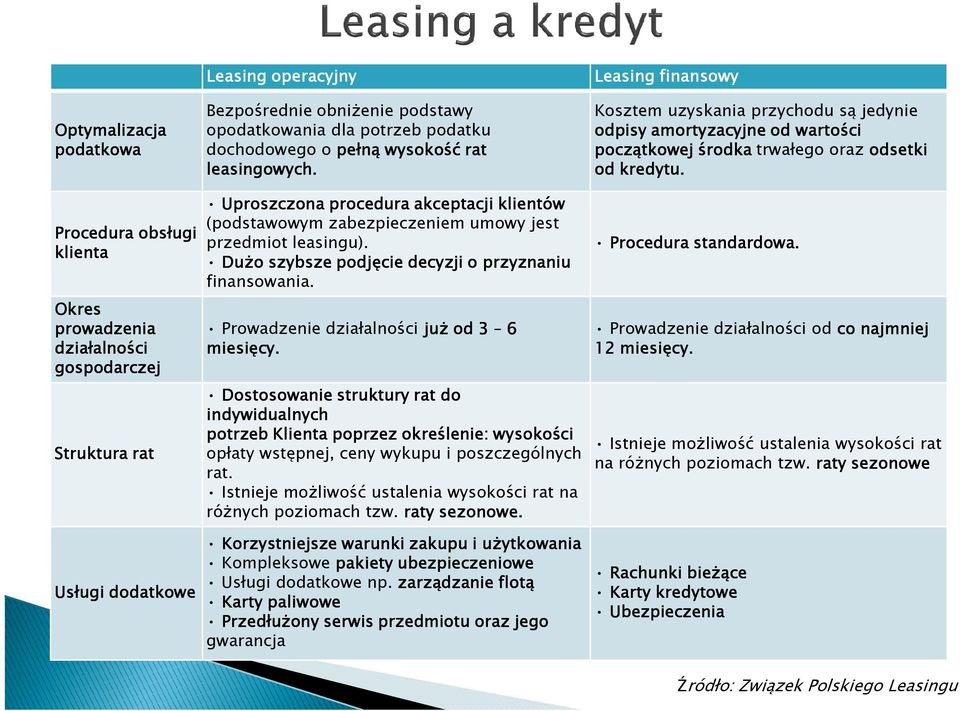 DuŜo szybsze podjęcie decyzji o przyznaniu finansowania. Prowadzenie działalności juŝ od 3 6 miesięcy.