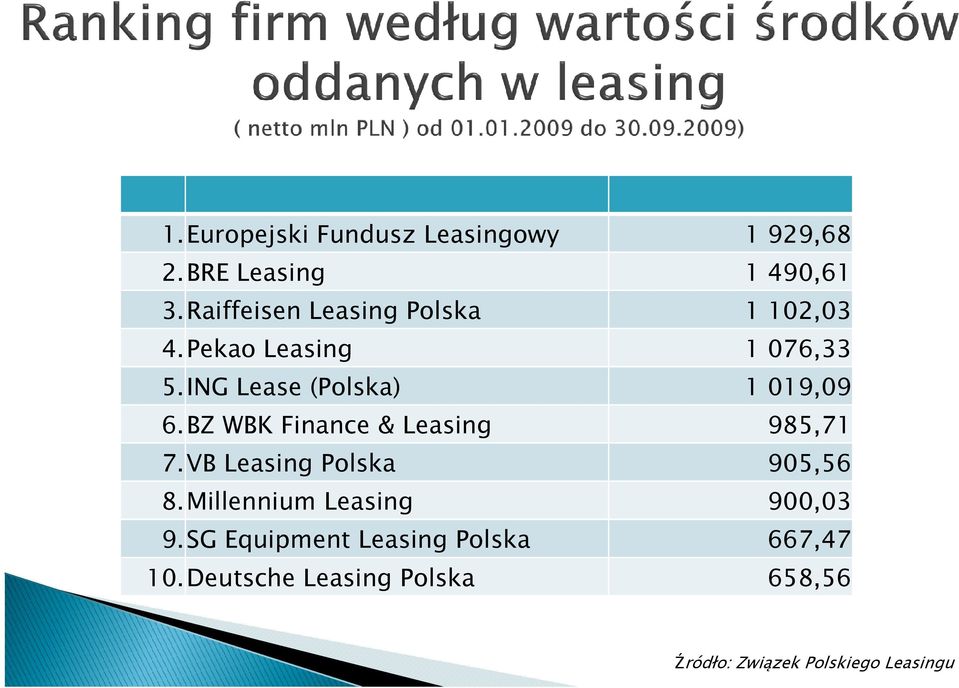 ING Lease (Polska) 1 019,09 6.BZ WBK Finance & Leasing 985,71 7.