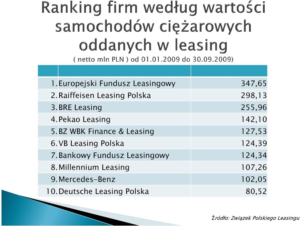 VB Leasing Polska 124,39 7.Bankowy Fundusz Leasingowy 124,34 8.