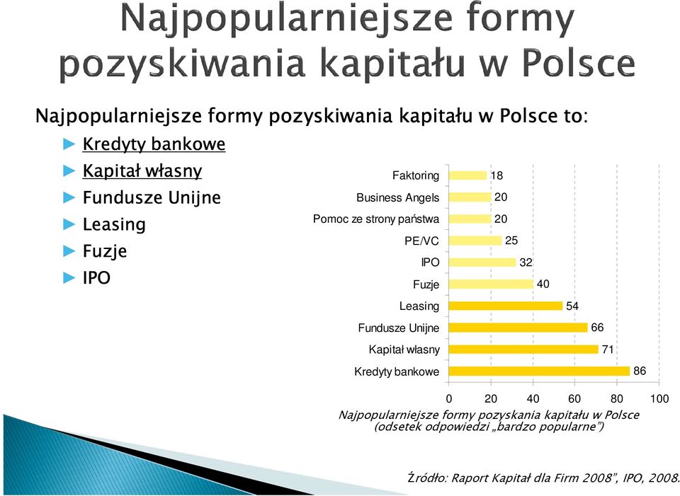Leasing 54 Fundusze Unijne Kapitał własny 66 71 Kredyty bankowe 86 0 20 40 60 80 100 Najpopularniejsze formy