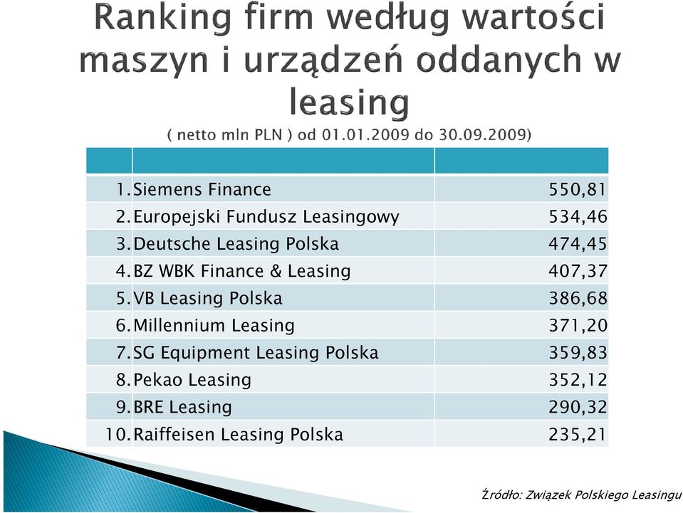 VB Leasing Polska 386,68 6.Millennium Leasing 371,20 7.