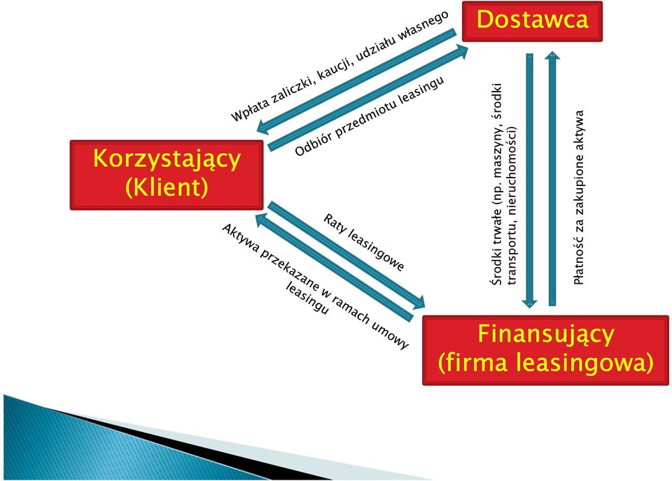 maszyny, środki transportu,