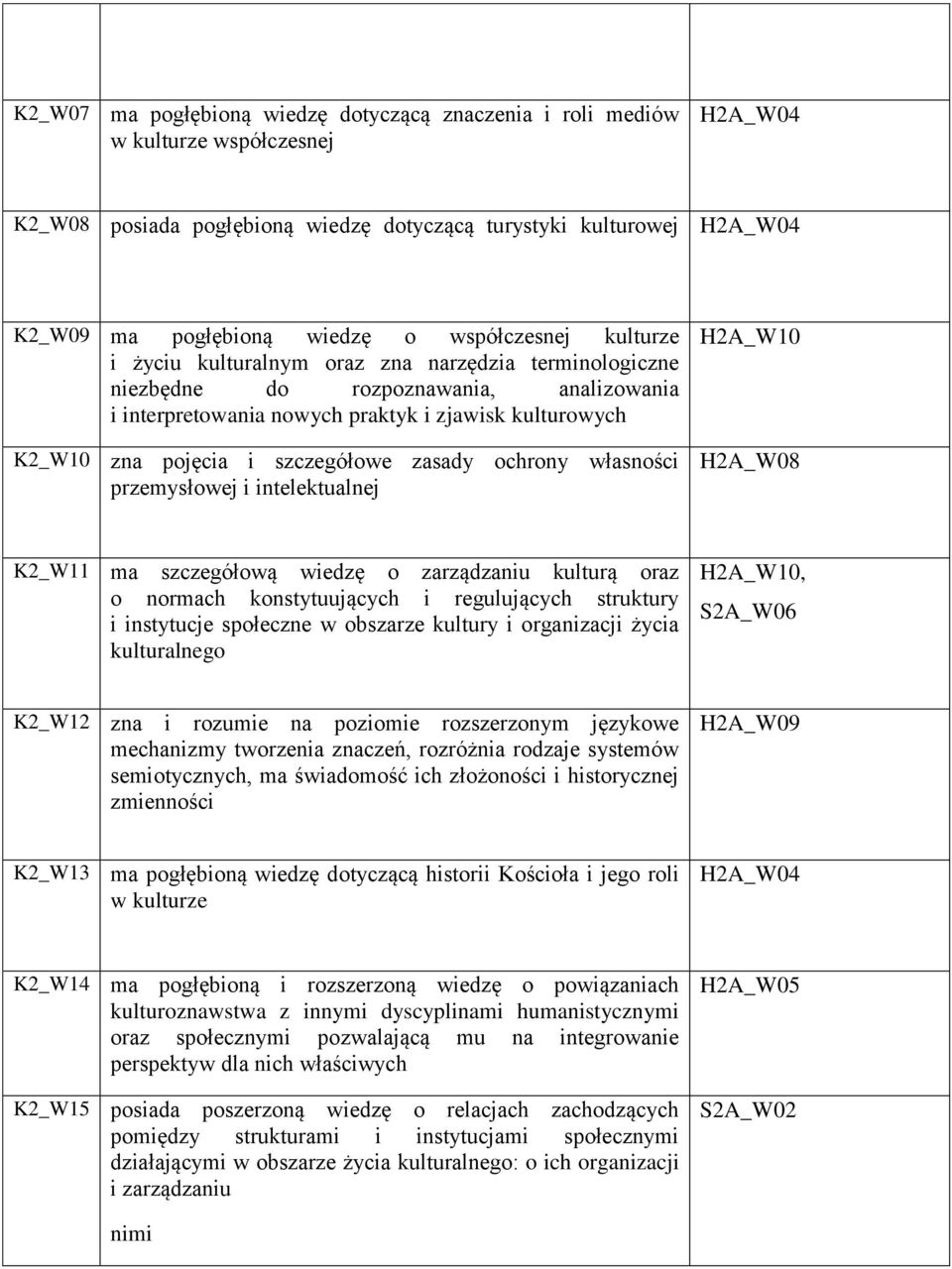 szczegółowe zasady ochrony własności przemysłowej i intelektualnej H2A_W10 H2A_W08 K2_W11 ma szczegółową wiedzę o zarządzaniu kulturą oraz o normach konstytuujących i regulujących struktury i