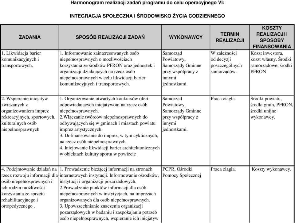 Informowanie zainteresowanych osób niepełnosprawnych o możliwościach korzystania ze środków PFRON oraz jednostek i organizacji działających na rzecz osób niepełnosprawnych w celu likwidacji barier