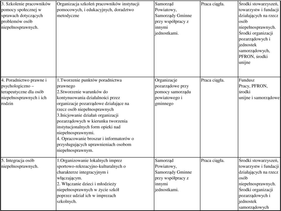 Poradnictwo prawne i psychologiczno terapeutyczne dla osób niepełnosprawnych i ich rodzin 1.Tworzenie punktów poradnictwa prawnego 2.