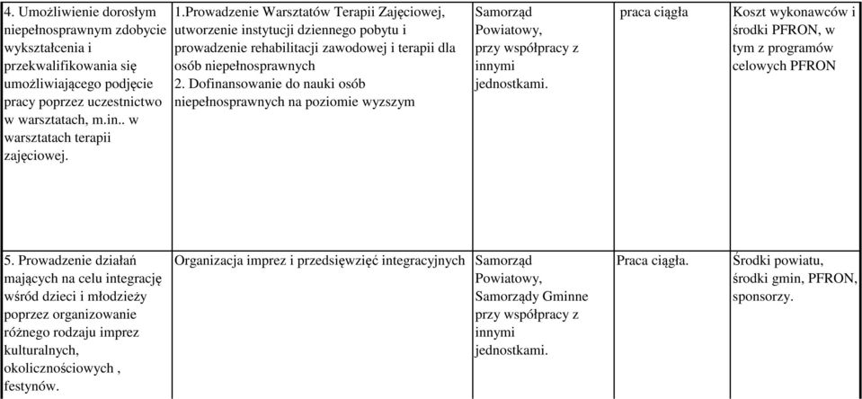 Prowadzenie Warsztatów Terapii Zajęciowej, utworzenie instytucji dziennego pobytu i prowadzenie rehabilitacji zawodowej i terapii dla osób niepełnosprawnych 2.