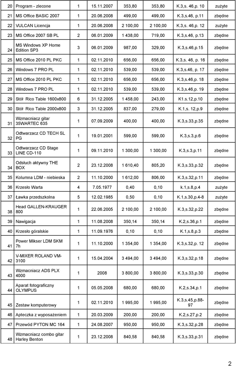 16 26 Windows 7 PRO PL 1 02.11.2010 539,00 539,00 K.3,s.46, p. 17 27 MS Office 2010 PL PKC 1 02.11.2010 656,00 656,00 K.3,s.46,p. 18 28 Windows 7 PRO PL 1 02.11.2010 539,00 539,00 K.3,s.46,p. 19 29 Stół Rico Table 1600x800 6 31.