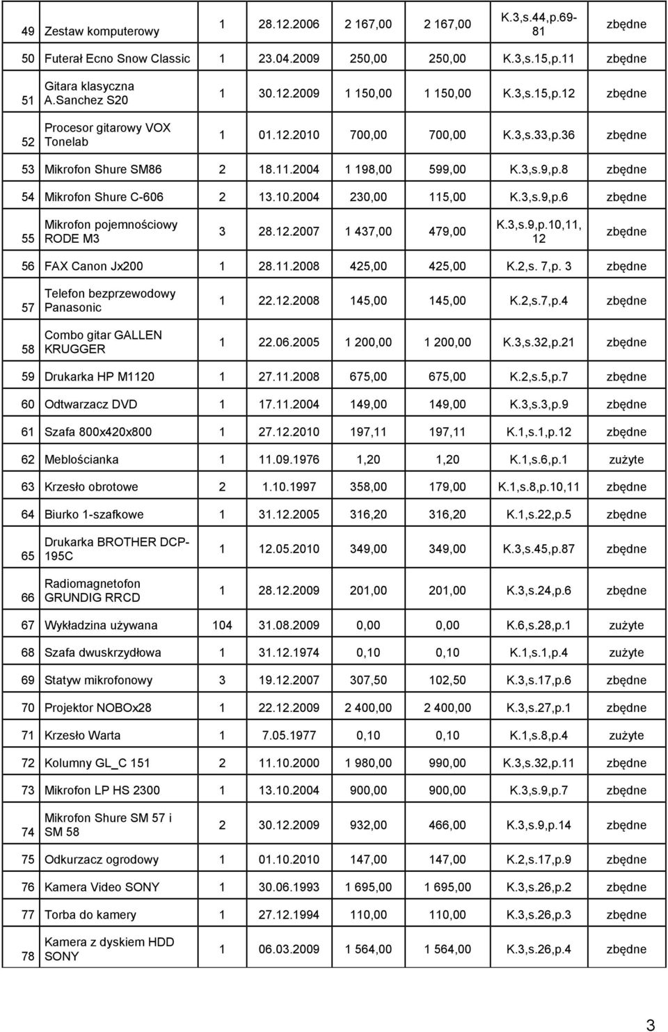 8 54 Mikrofon Shure C-606 2 13.10.2004 230,00 115,00 K.3,s.9,p.6 55 Mikrofon pojemnościowy RODE M3 3 28.12.2007 1 437,00 479,00 K.3,s.9,p.10,11, 12 56 FAX Canon Jx200 1 28.11.2008 425,00 425,00 K.2,s.
