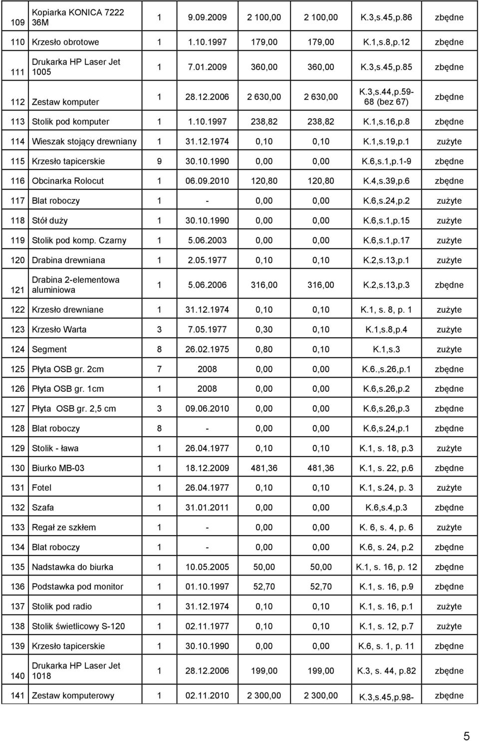 1 zużyte 115 Krzesło tapicerskie 9 30.10.1990 0,00 0,00 K.6,s.1,p.1-9 116 Obcinarka Rolocut 1 06.09.2010 120,80 120,80 K.4,s.39,p.6 117 Blat roboczy 1-0,00 0,00 K.6,s.24,p.2 zużyte 118 Stół duży 1 30.