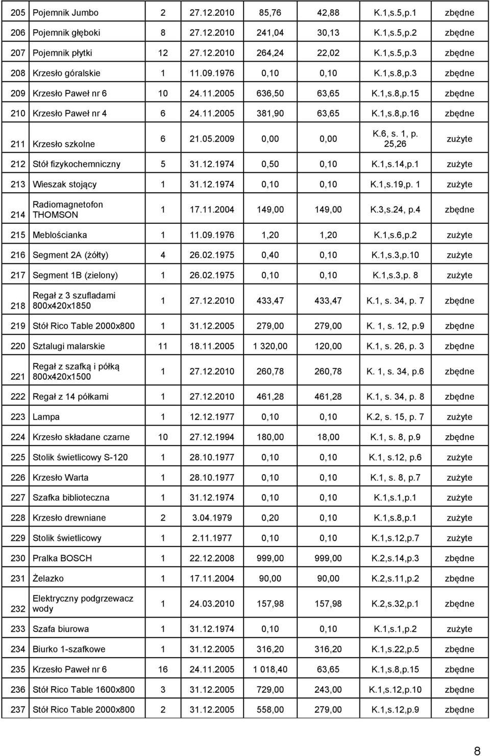 6, s. 1, p. 25,26 zużyte 212 Stół fizykochemniczny 5 31.12.1974 0,50 0,10 K.1,s.14,p.1 zużyte 213 Wieszak stojący 1 31.12.1974 0,10 0,10 K.1,s.19,p. 1 zużyte 214 Radiomagnetofon THOMSON 1 17.11.