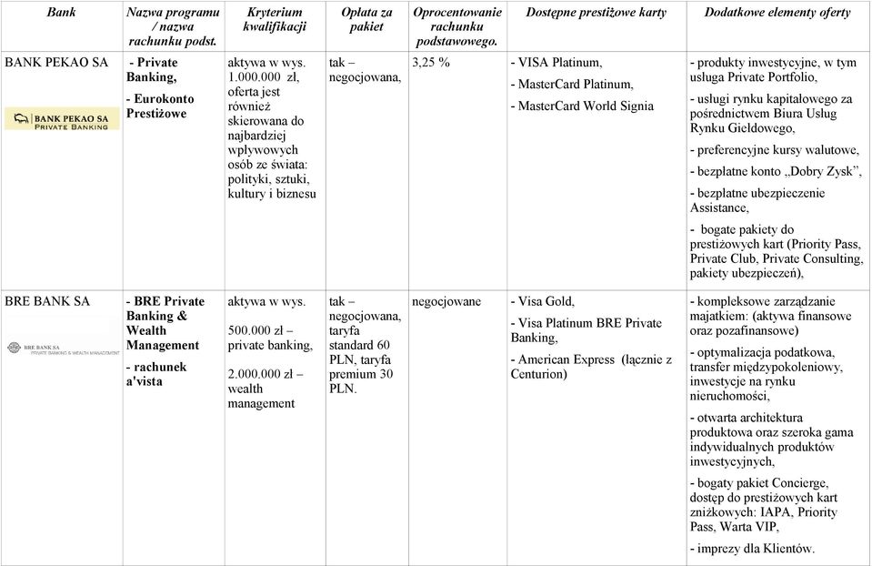 produkty inwestycyjne, w tym usługa Private Portfolio, - usługi rynku kapitałowego za pośrednictwem Biura Usług Rynku Giełdowego, - preferencyjne kursy walutowe, - bezpłatne konto Dobry Zysk, -