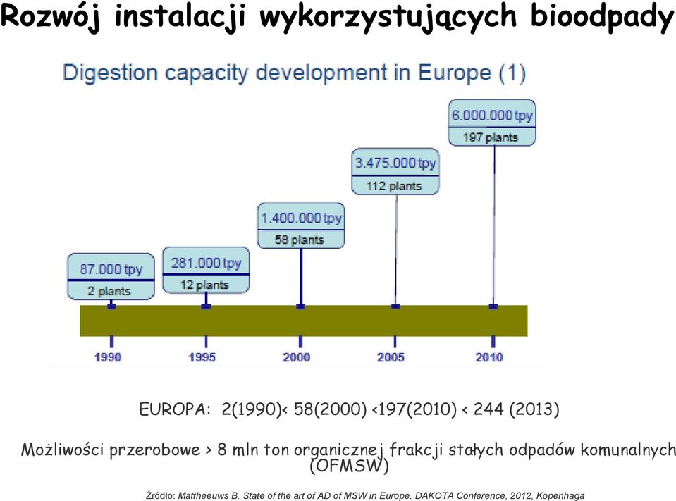 frakcji stałych odpadów komunalnych (OFMSW) Źródło: Mattheeuws B.