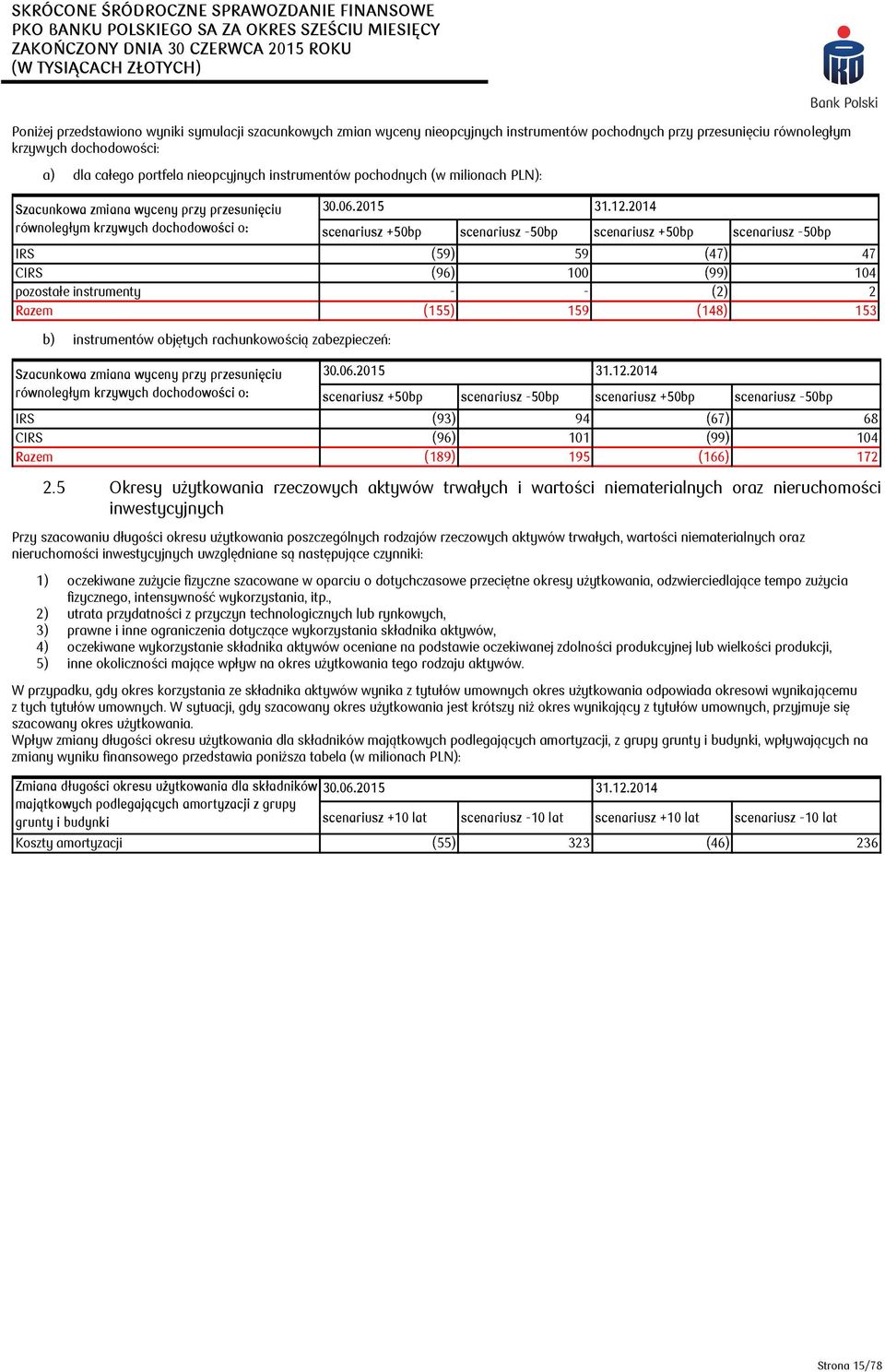 59 (47) 47 CIRS (96) 100 (99) 104 pozostałe instrumenty - - (2) 2 Razem (155) 159 (148) 153 b) instrumentów objętych rachunkowością zabezpieczeń: Szacunkowa zmiana wyceny przy przesunięciu