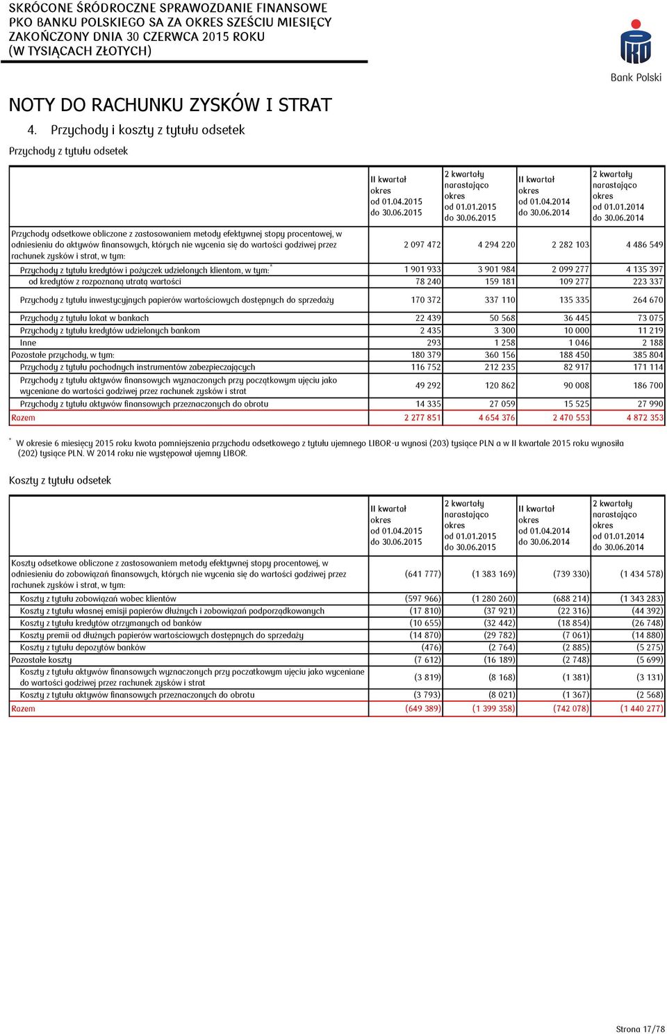 wycenia się do wartości godziwej przez rachunek zysków i strat, w tym: II kwartał od 01.04.2015 do 30.06.2015 2 kwartały narastająco od 01.01.2015 do 30.06.2015 II kwartał od 01.04.2014 do 30.06.2014 2 kwartały narastająco od 01.