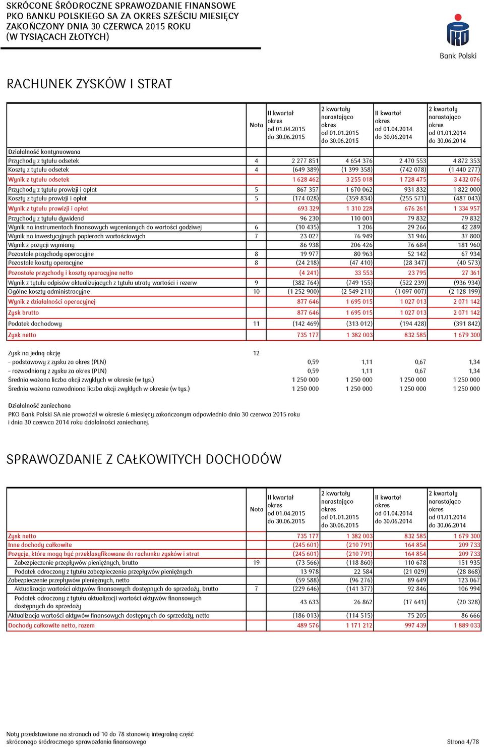 2015 II kwartał od 01.04.2014 do 30.06.
