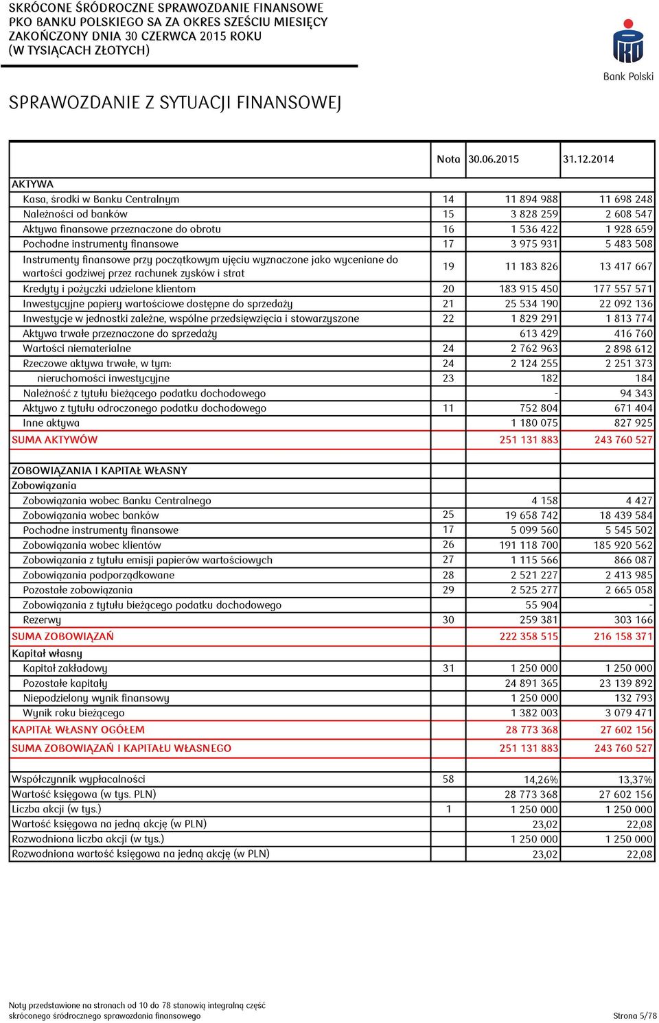 17 3 975 931 5 483 508 Instrumenty finansowe przy początkowym ujęciu wyznaczone jako wyceniane do wartości godziwej przez rachunek zysków i strat 19 11 183 826 13 417 667 Kredyty i pożyczki udzielone