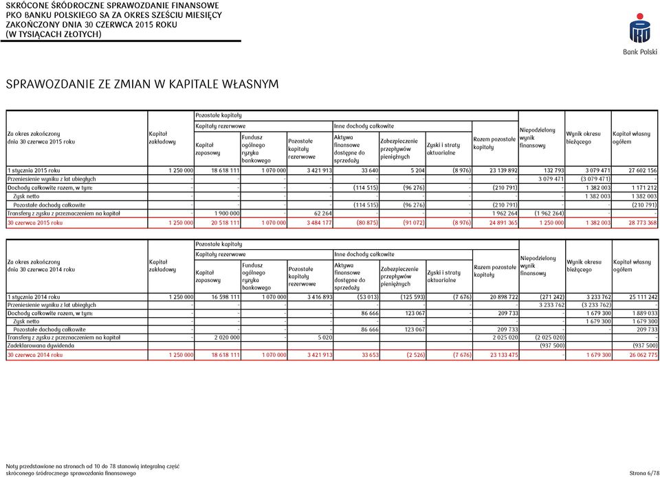 finansowy Wynik u bieżącego Kapitał własny ogółem 1 stycznia 2015 roku 1 250 000 18 618 111 1 070 000 3 421 913 33 640 5 204 (8 976) 23 139 892 132 793 3 079 471 27 602 156 Przeniesienie wyniku z lat