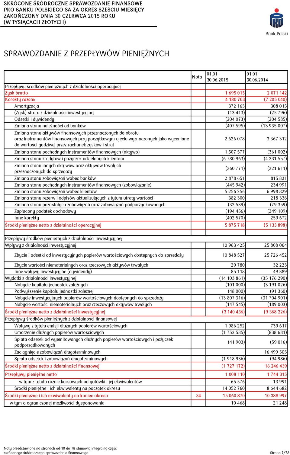 2014 Przepływy środków pieniężnych z działalności operacyjnej Zysk brutto 1 695 015 2 071 142 Korekty razem: 4 180 703 (7 205 040) Amortyzacja 372 163 308 015 (Zysk) strata z działalności
