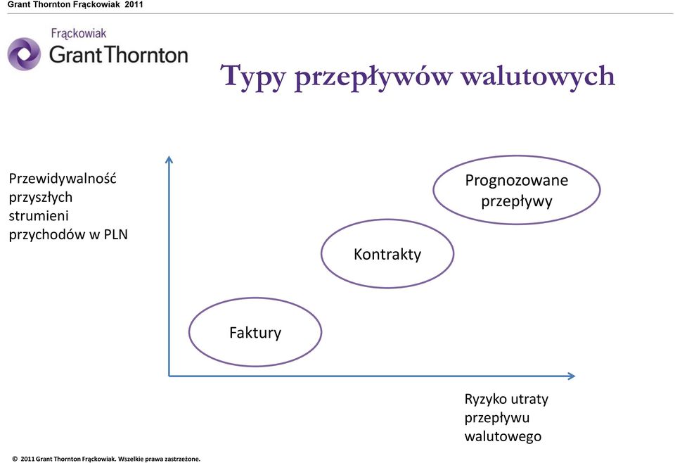 przychodów w PLN Kontrakty