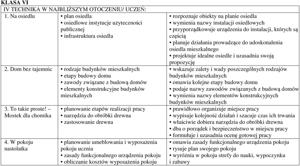 W pokoju nastolatka planowanie etapów realizacji pracy narzędzia do obróbki drewna zastosowanie drewna planowanie umeblowania i wyposażenia pokoju ucznia zasady funkcjonalnego urządzenia pokoju