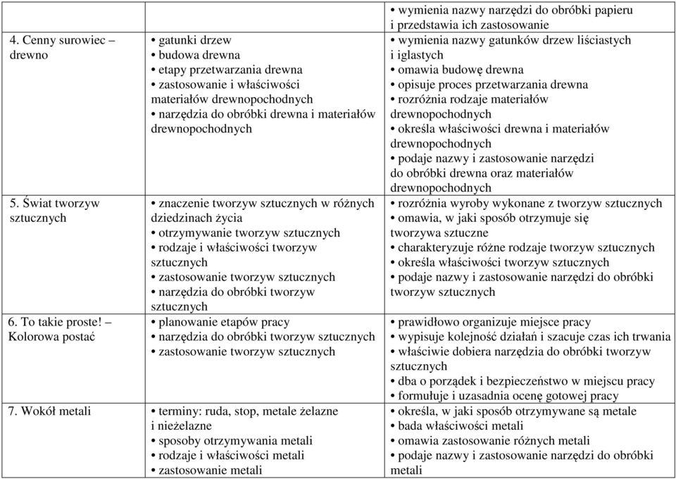 tworzyw sztucznych w różnych dziedzinach życia otrzymywanie tworzyw sztucznych rodzaje i właściwości tworzyw sztucznych zastosowanie tworzyw sztucznych narzędzia do obróbki tworzyw sztucznych