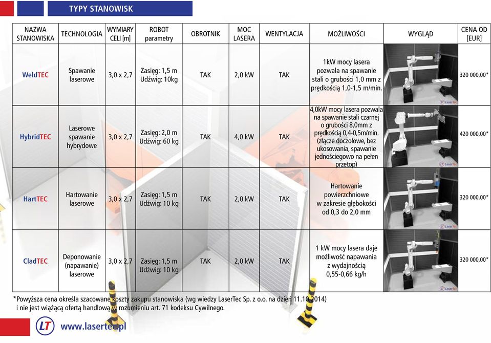 320 000,00* HybridTEC Laserowe spawanie hybrydowe Zasięg: 2,0 m 3,0 x 2,7 TAK 4,0 kw Udźwig: 60 kg TAK 4,0kW mocy lasera pozwala na spawanie stali czarnej o grubości 8,0mm z prędkością 0,4-0,5m/min.