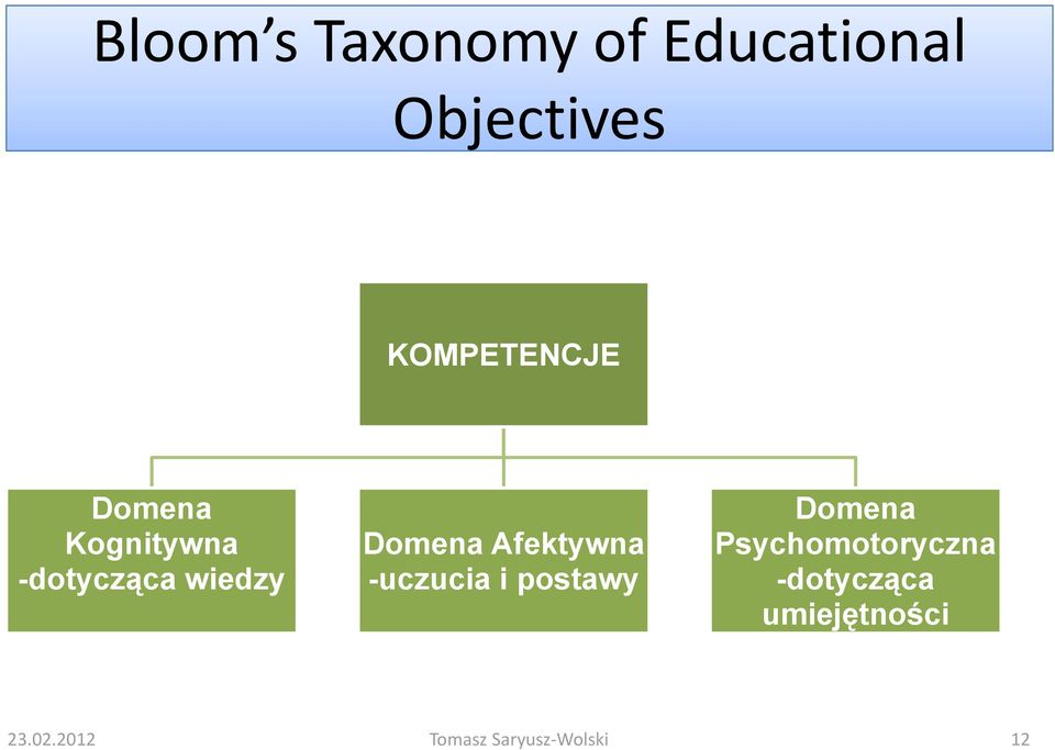 wiedzy Domena Afektywna -uczucia i postawy