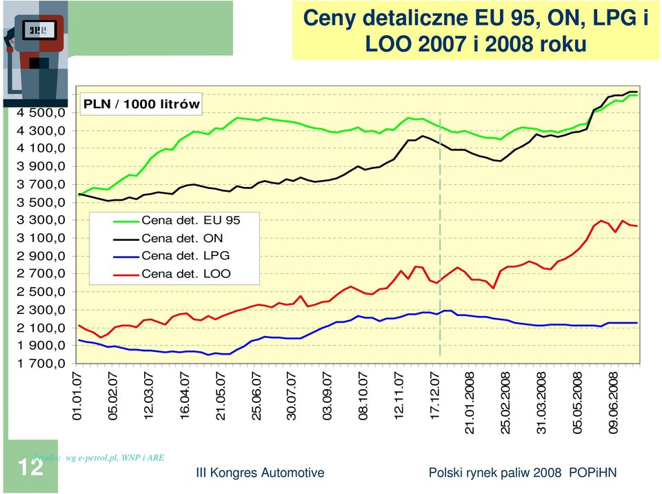 EU 95 Cena det. ON Cena det. LPG Cena det. LOO 01.01.07 05.02.07 12.03.07 16.04.07 21.05.07 25.06.07 30.07.07 03.