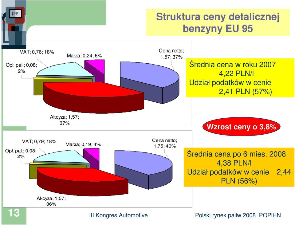 podatków w cenie 2,41 PLN (57%) Akcyza; 1,57; 37% Wzrost ceny o 3,8% Opł. pal.