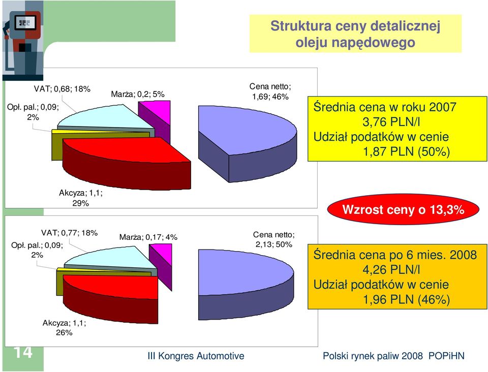 Udział podatków w cenie 1,87 PLN (50%) Akcyza; 1,1; 29% Wzrost ceny o 13,3% Opł. pal.