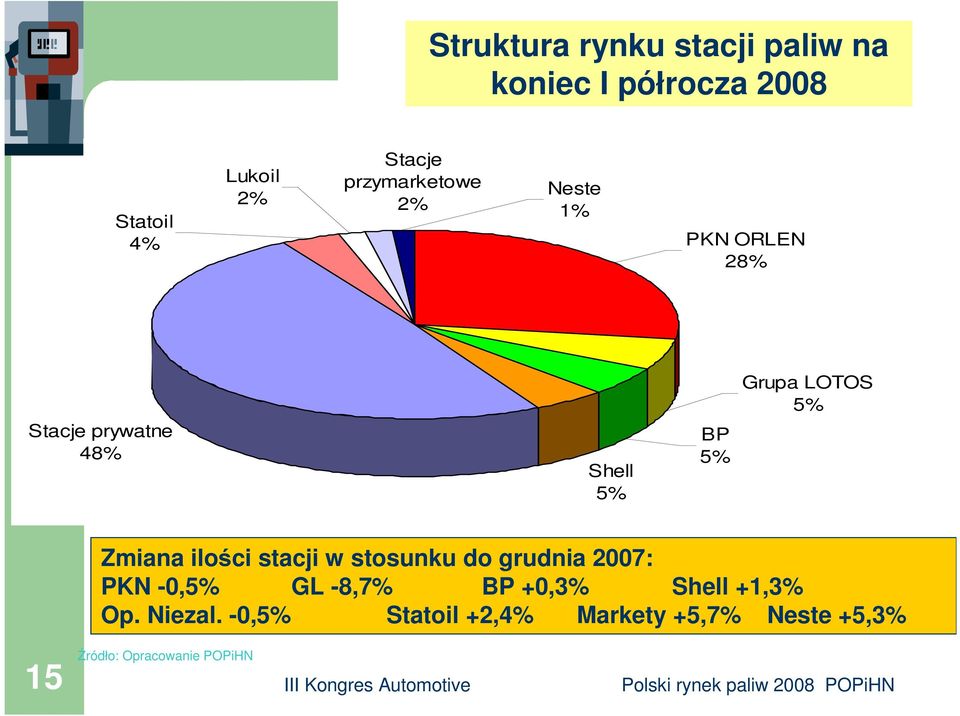 5% Zmiana ilości stacji w stosunku do grudnia 2007: PKN -0,5% GL -8,7% BP +0,3% Shell