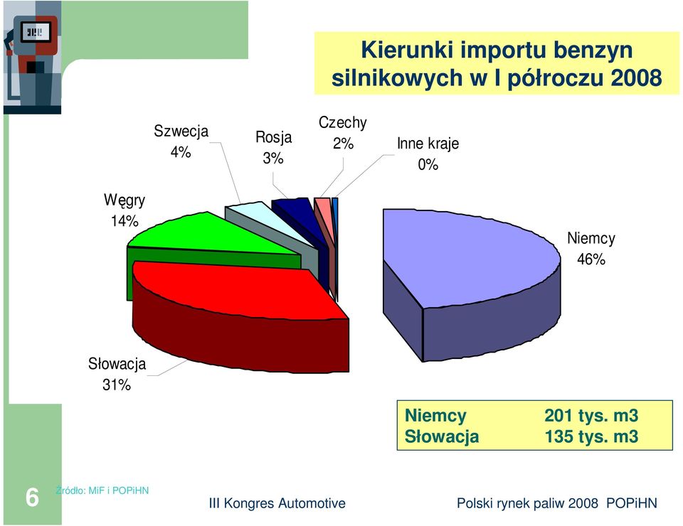 Węgry 14% Niemcy 46% Słowacja 31% Niemcy