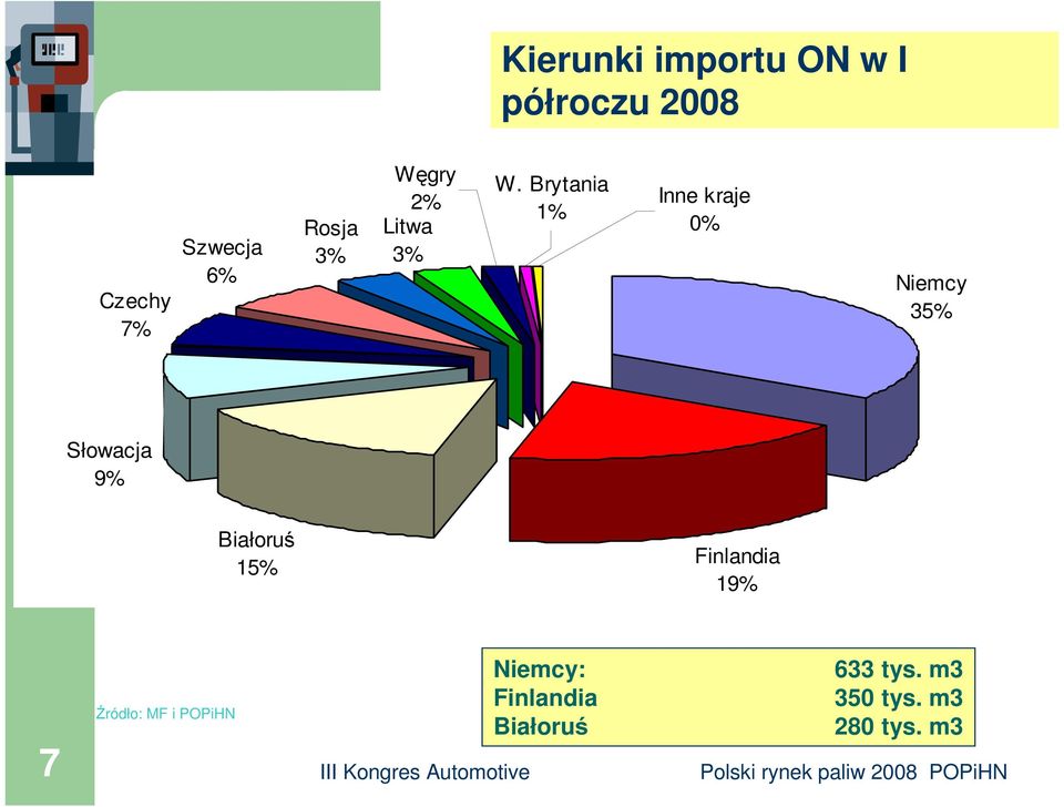 Brytania 2% Inne kraje 1% Litwa 0% 3% Niemcy 35% Słowacja 9%